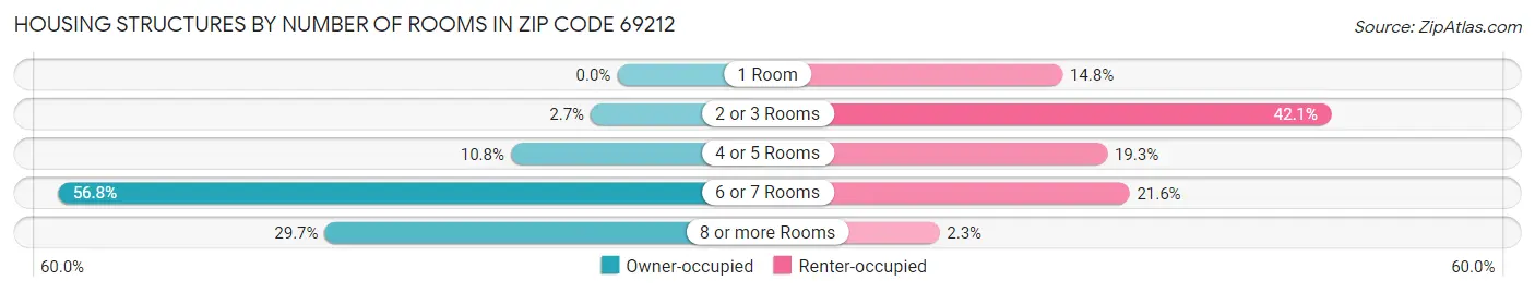 Housing Structures by Number of Rooms in Zip Code 69212