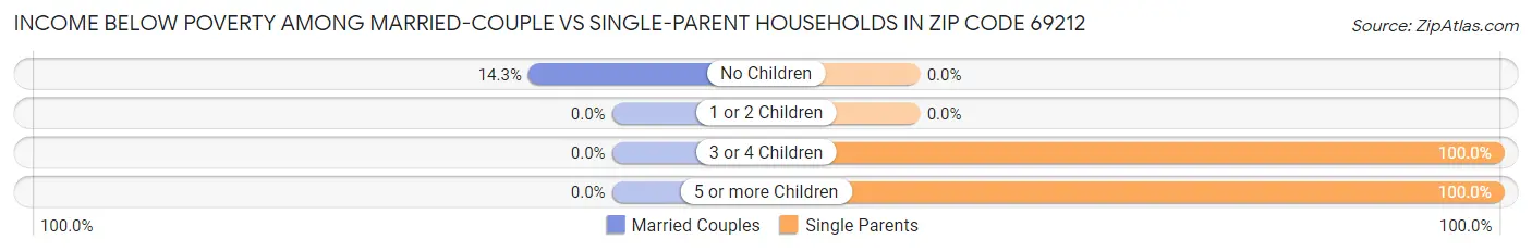 Income Below Poverty Among Married-Couple vs Single-Parent Households in Zip Code 69212