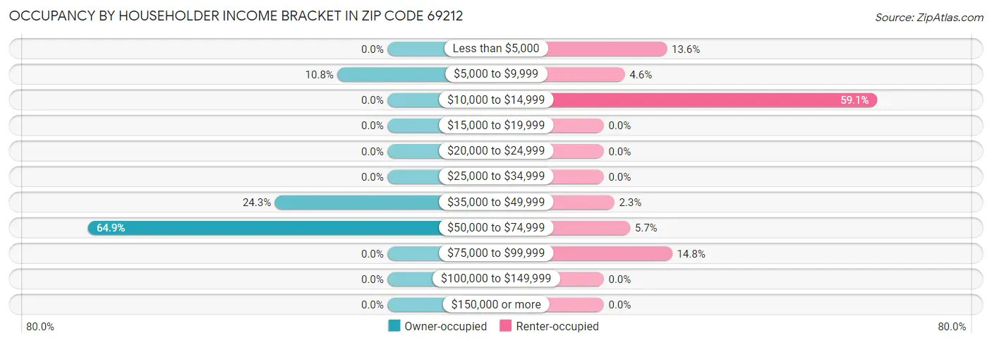 Occupancy by Householder Income Bracket in Zip Code 69212
