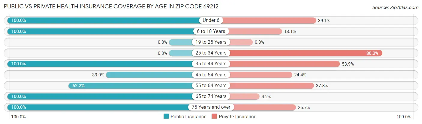 Public vs Private Health Insurance Coverage by Age in Zip Code 69212