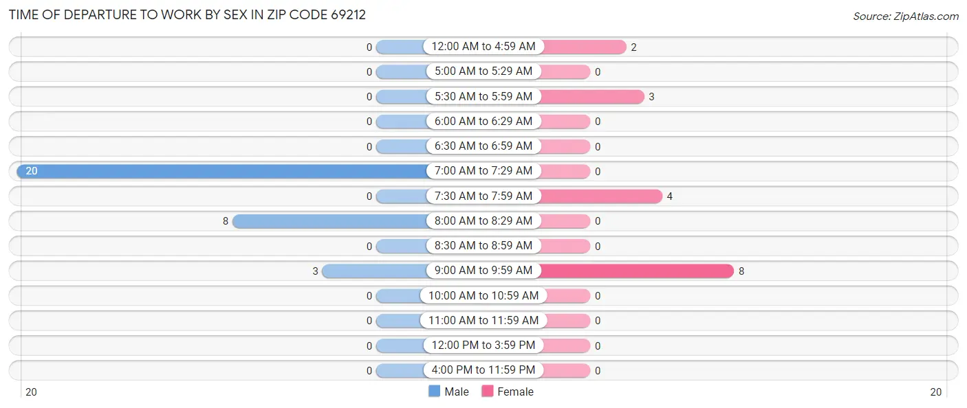Time of Departure to Work by Sex in Zip Code 69212