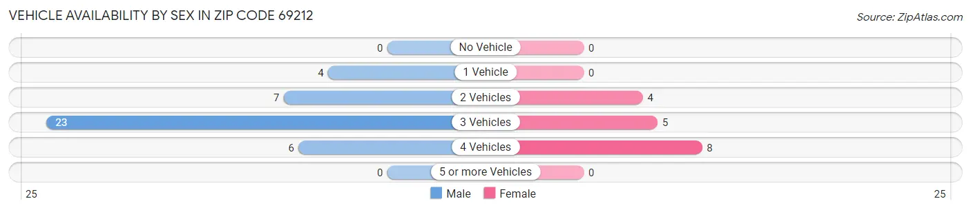 Vehicle Availability by Sex in Zip Code 69212