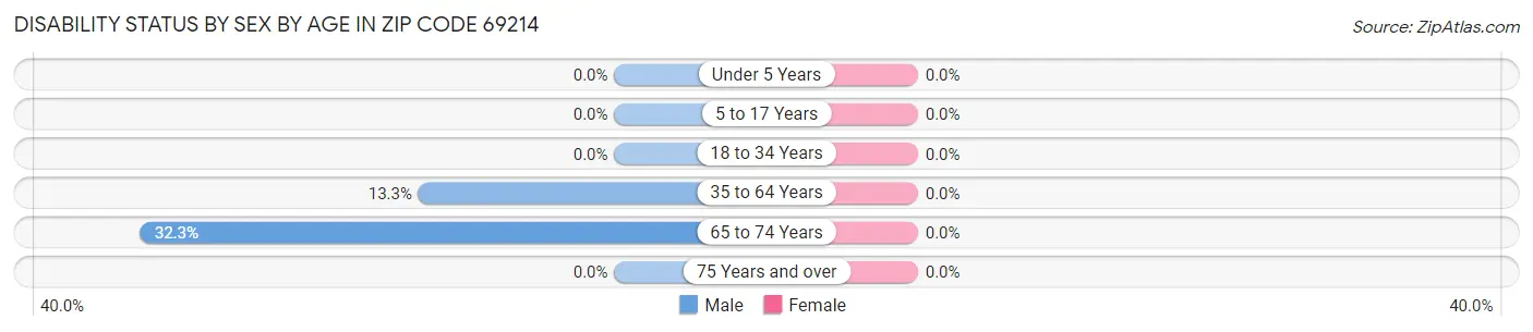 Disability Status by Sex by Age in Zip Code 69214