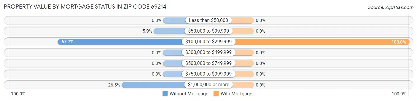 Property Value by Mortgage Status in Zip Code 69214