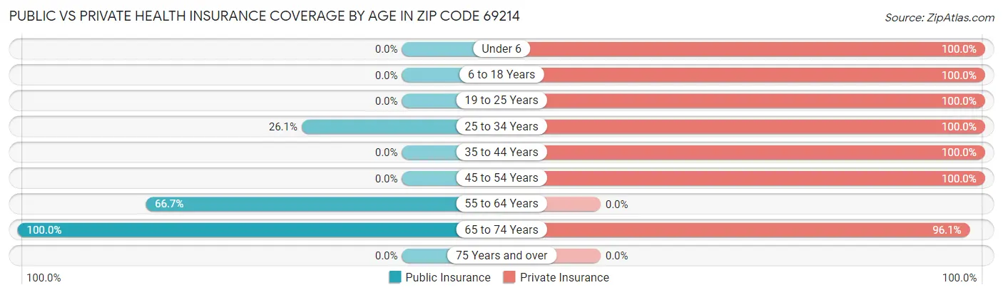 Public vs Private Health Insurance Coverage by Age in Zip Code 69214
