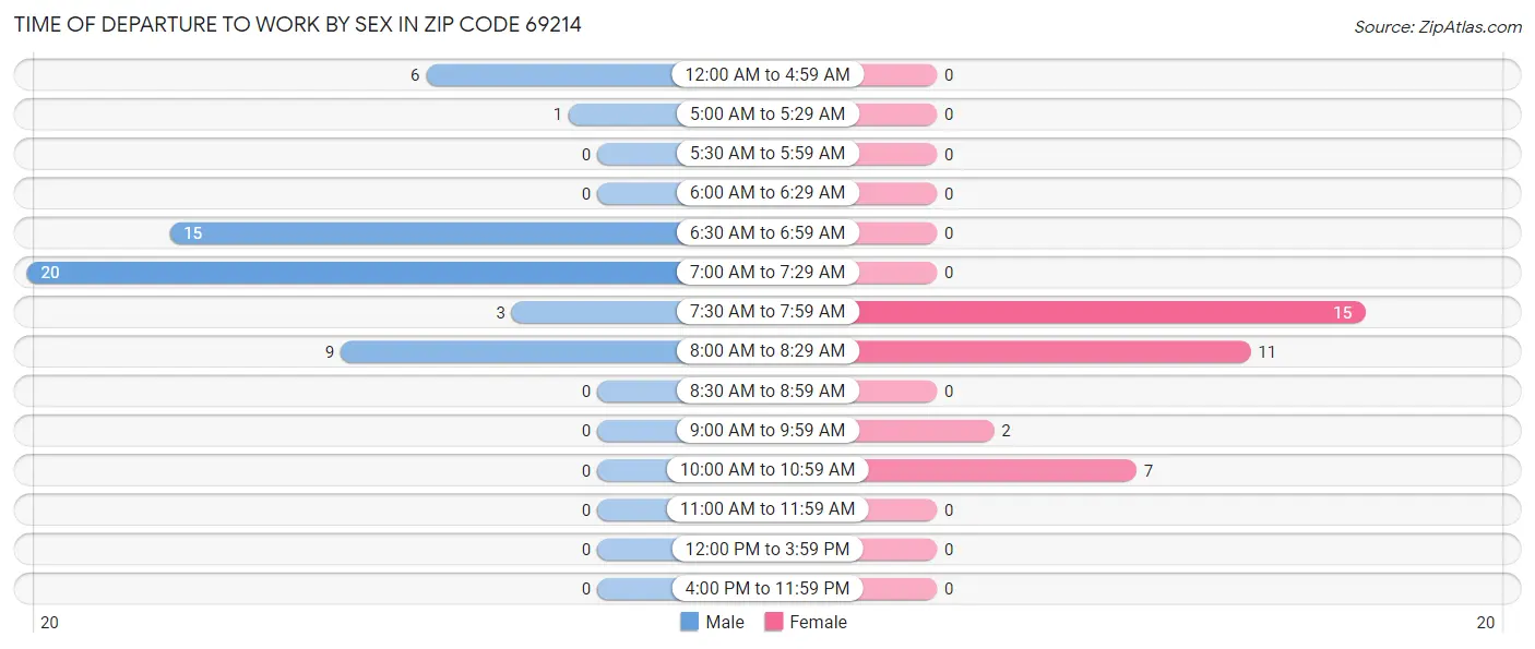 Time of Departure to Work by Sex in Zip Code 69214