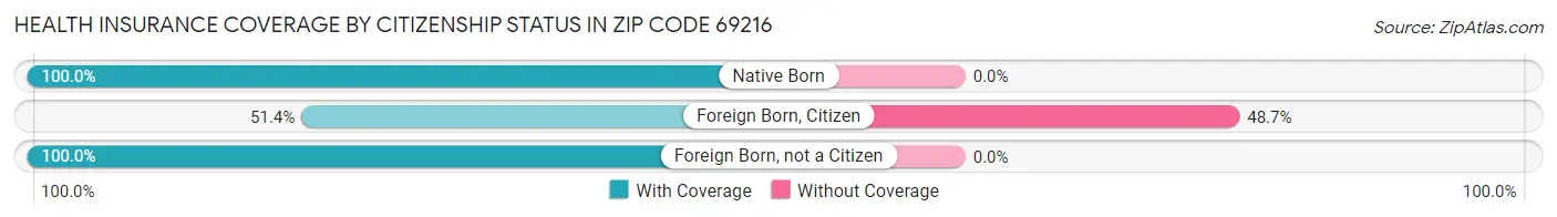 Health Insurance Coverage by Citizenship Status in Zip Code 69216