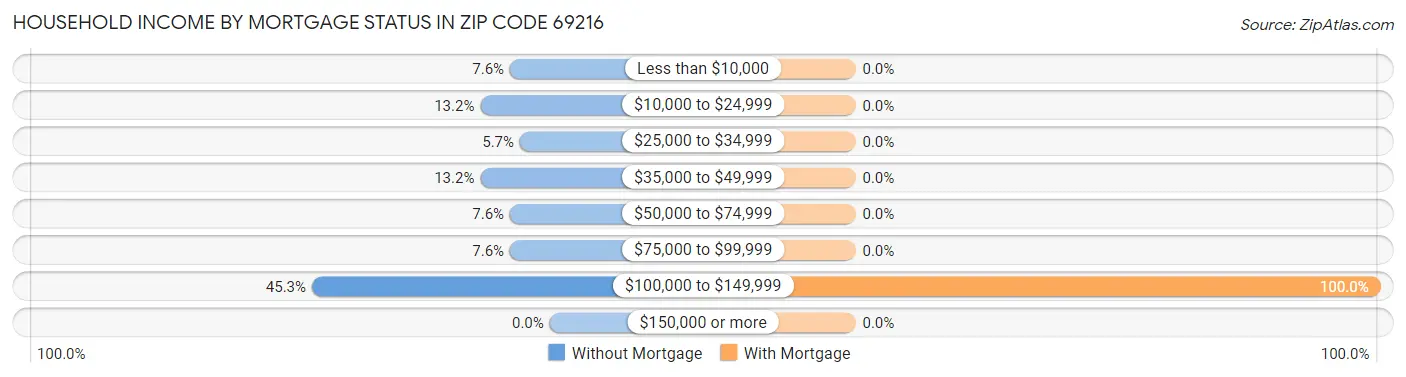 Household Income by Mortgage Status in Zip Code 69216