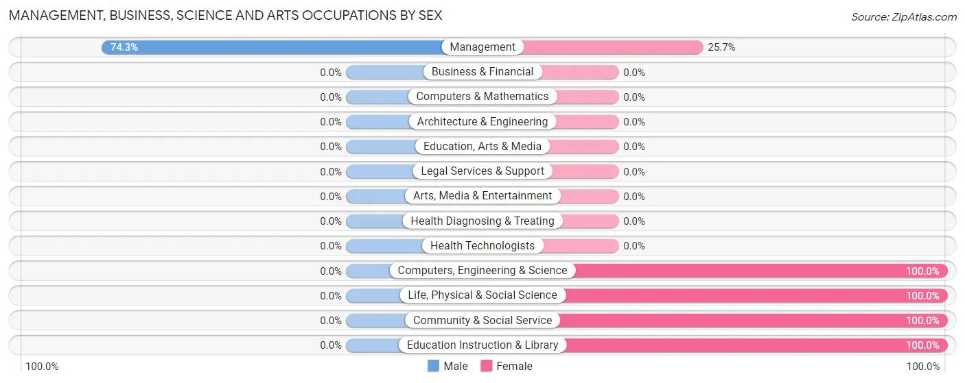 Management, Business, Science and Arts Occupations by Sex in Zip Code 69216
