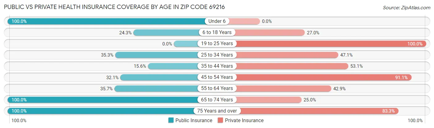 Public vs Private Health Insurance Coverage by Age in Zip Code 69216