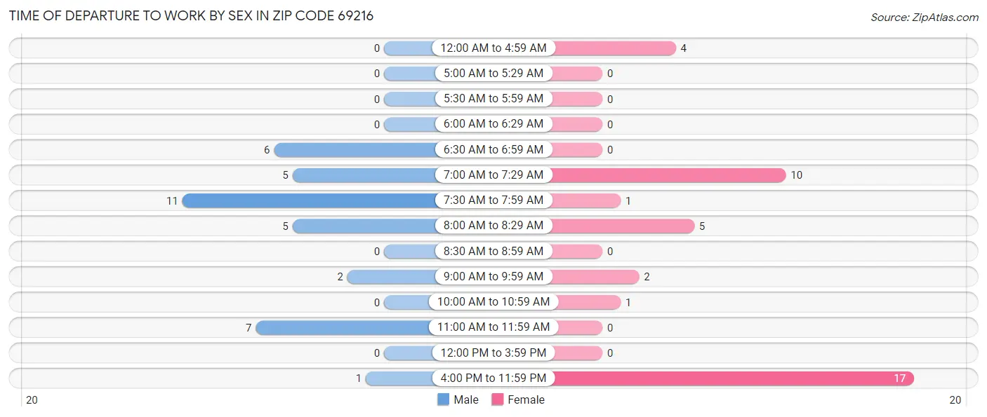 Time of Departure to Work by Sex in Zip Code 69216