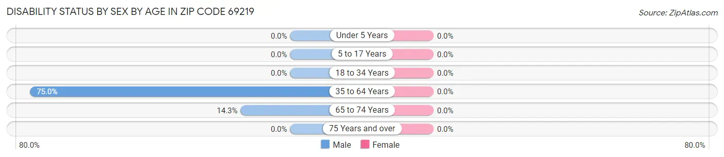 Disability Status by Sex by Age in Zip Code 69219