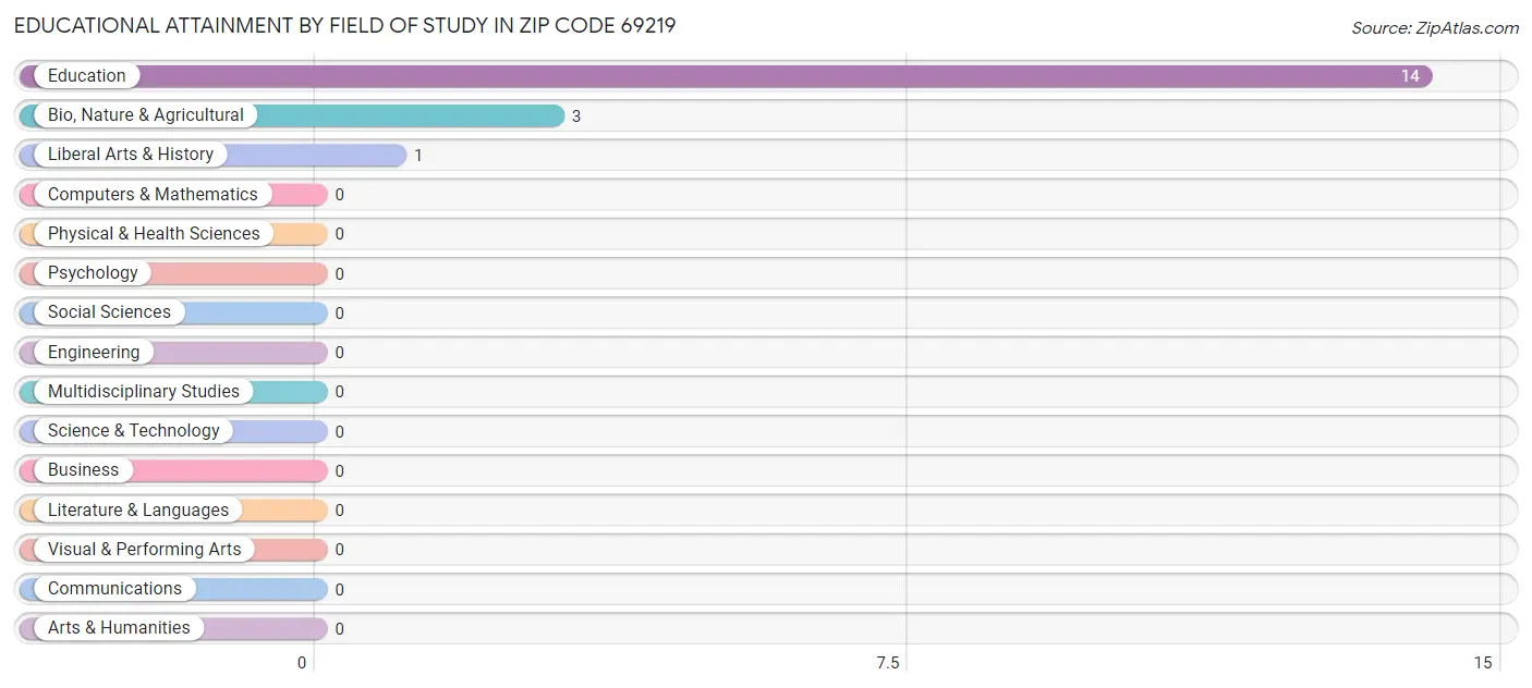 Educational Attainment by Field of Study in Zip Code 69219