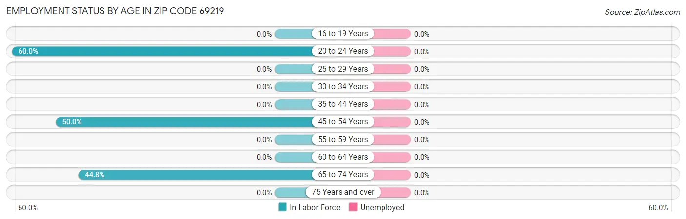 Employment Status by Age in Zip Code 69219