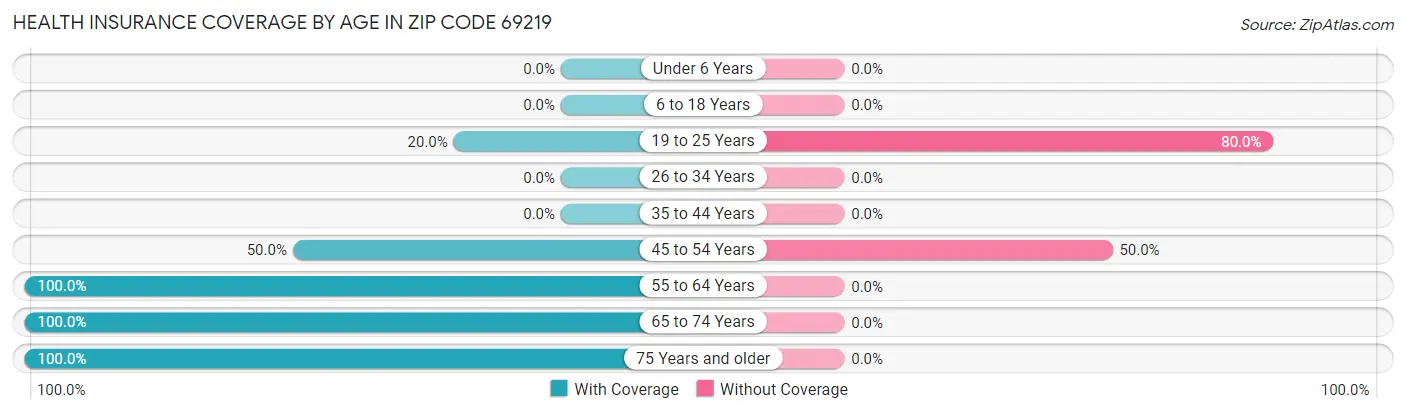 Health Insurance Coverage by Age in Zip Code 69219