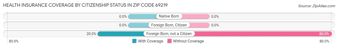 Health Insurance Coverage by Citizenship Status in Zip Code 69219