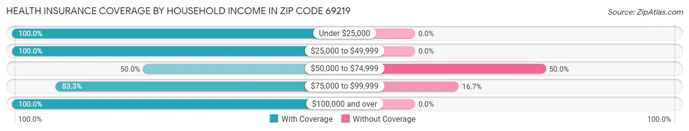 Health Insurance Coverage by Household Income in Zip Code 69219