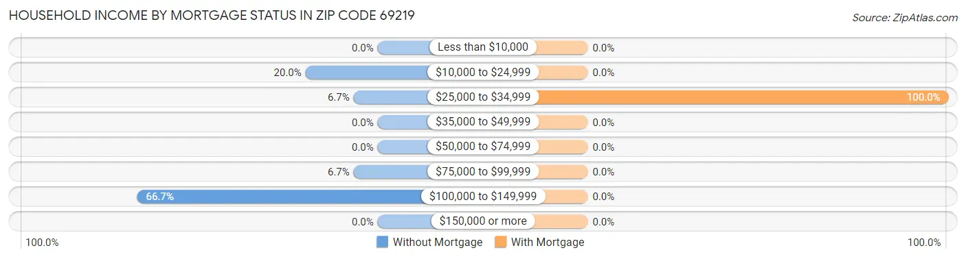 Household Income by Mortgage Status in Zip Code 69219