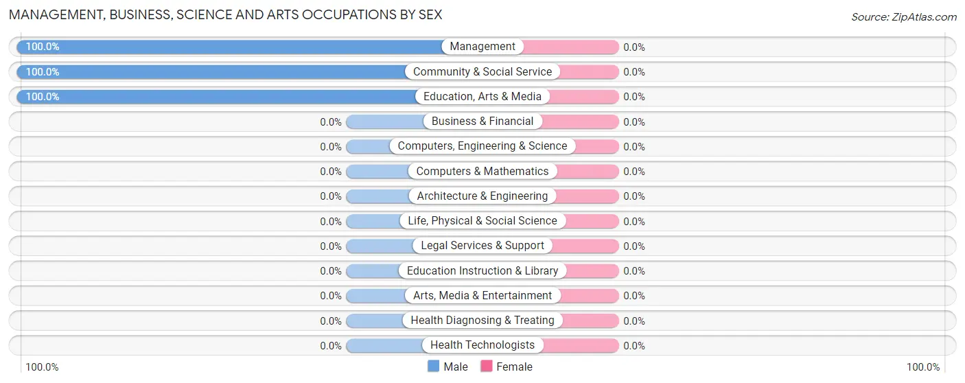 Management, Business, Science and Arts Occupations by Sex in Zip Code 69219