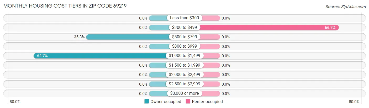 Monthly Housing Cost Tiers in Zip Code 69219