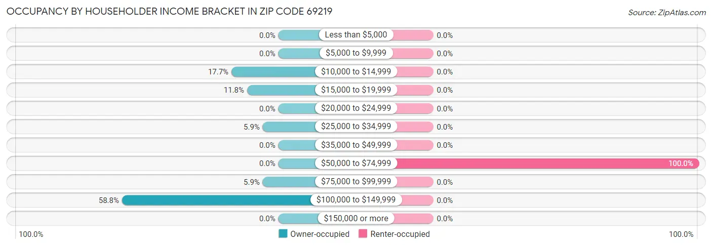Occupancy by Householder Income Bracket in Zip Code 69219