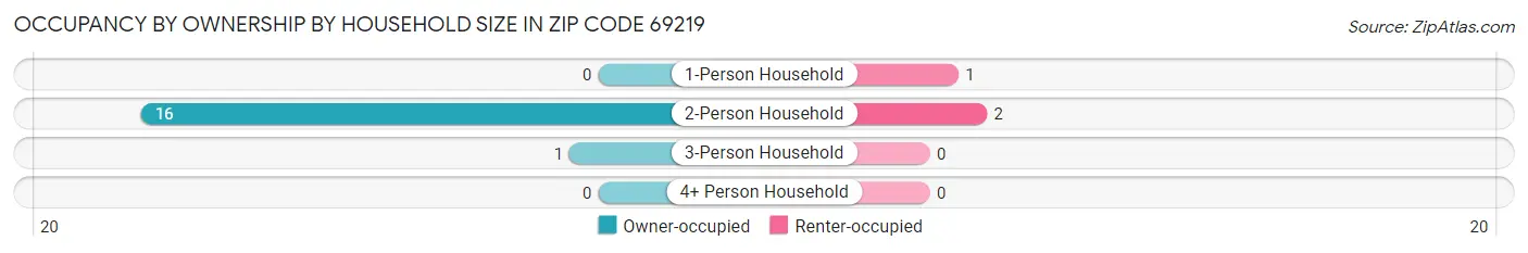 Occupancy by Ownership by Household Size in Zip Code 69219
