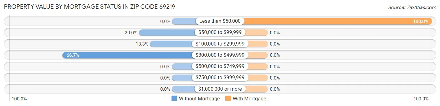 Property Value by Mortgage Status in Zip Code 69219
