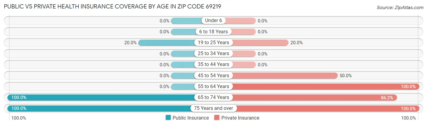 Public vs Private Health Insurance Coverage by Age in Zip Code 69219