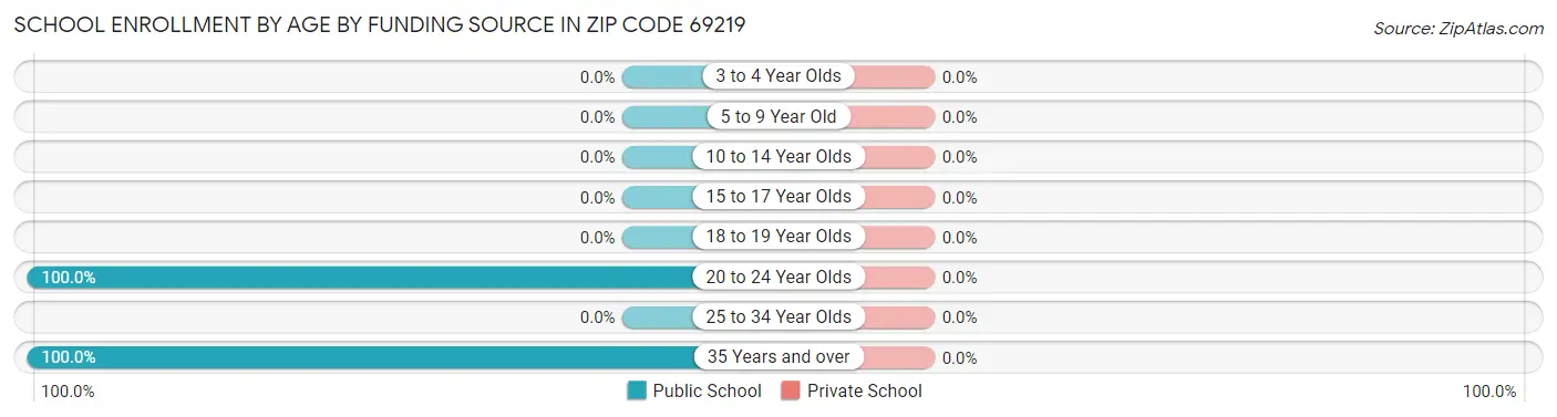 School Enrollment by Age by Funding Source in Zip Code 69219