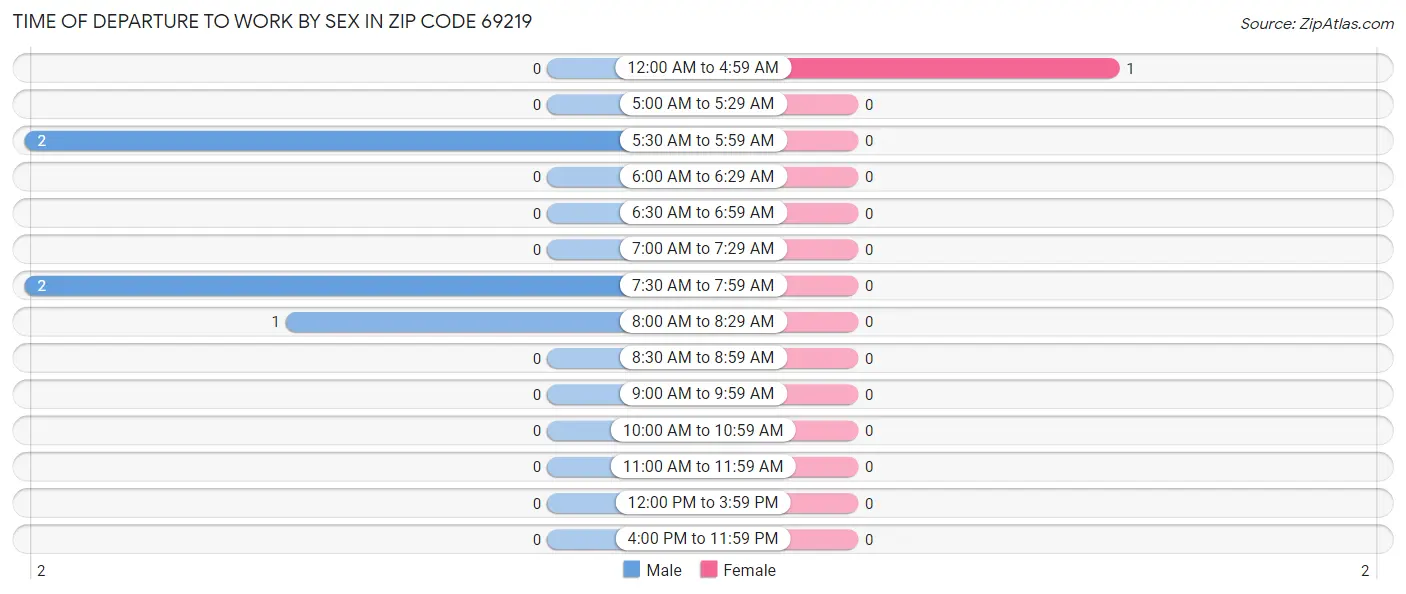 Time of Departure to Work by Sex in Zip Code 69219