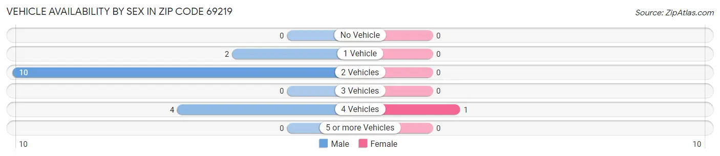 Vehicle Availability by Sex in Zip Code 69219