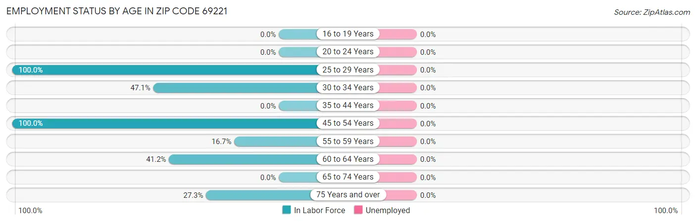 Employment Status by Age in Zip Code 69221