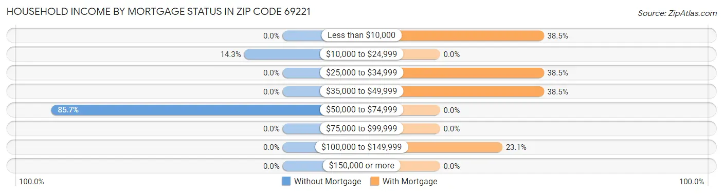 Household Income by Mortgage Status in Zip Code 69221