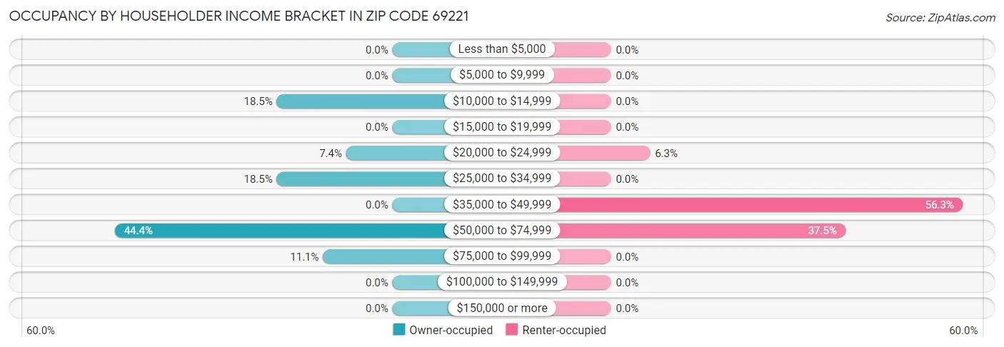 Occupancy by Householder Income Bracket in Zip Code 69221