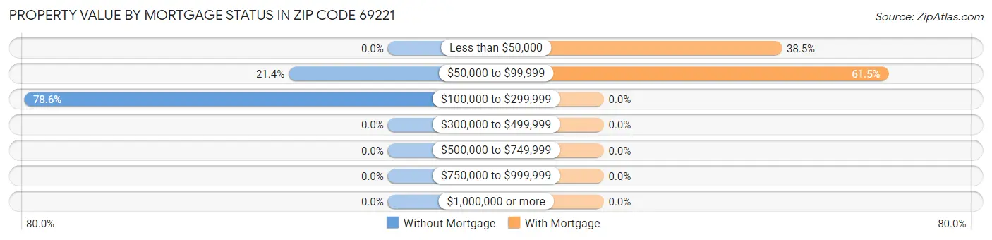 Property Value by Mortgage Status in Zip Code 69221