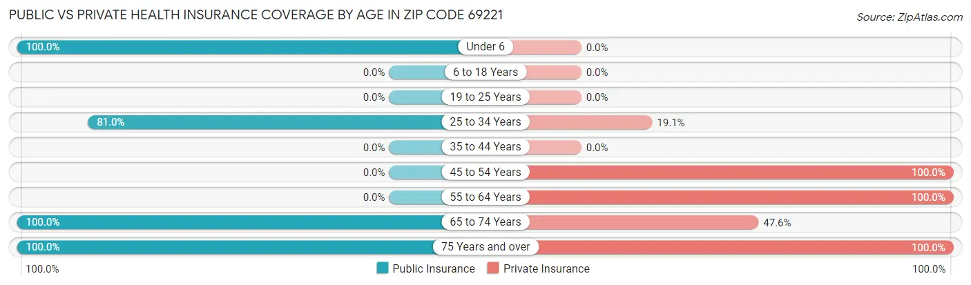Public vs Private Health Insurance Coverage by Age in Zip Code 69221