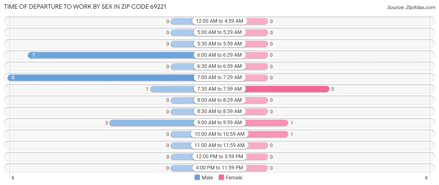 Time of Departure to Work by Sex in Zip Code 69221