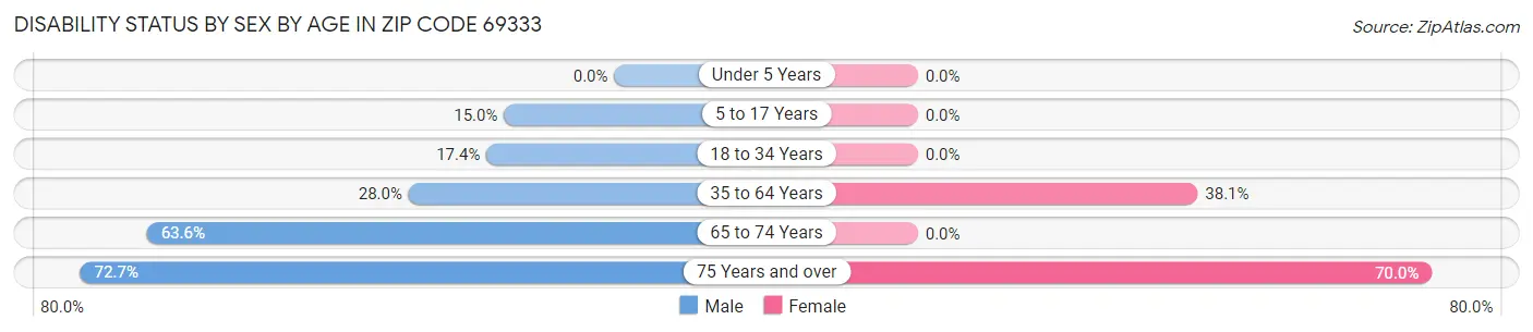 Disability Status by Sex by Age in Zip Code 69333