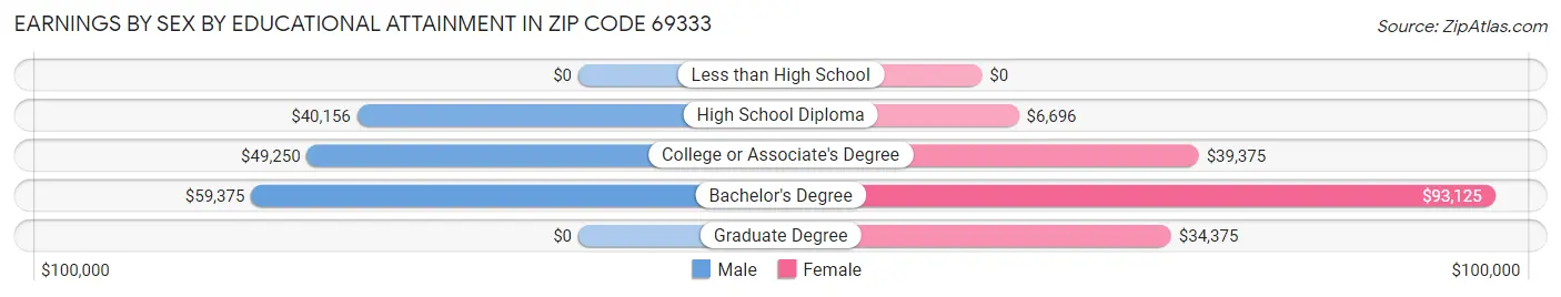 Earnings by Sex by Educational Attainment in Zip Code 69333