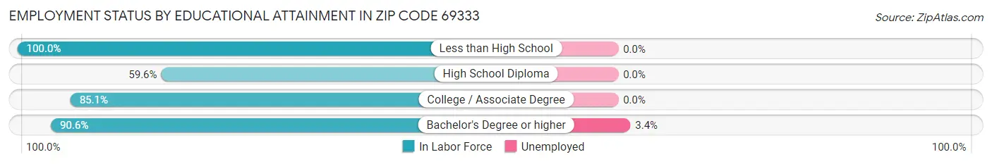 Employment Status by Educational Attainment in Zip Code 69333