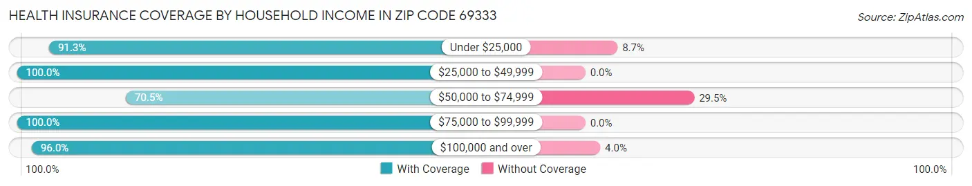 Health Insurance Coverage by Household Income in Zip Code 69333