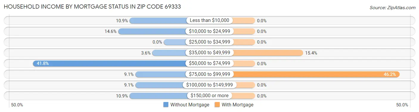 Household Income by Mortgage Status in Zip Code 69333