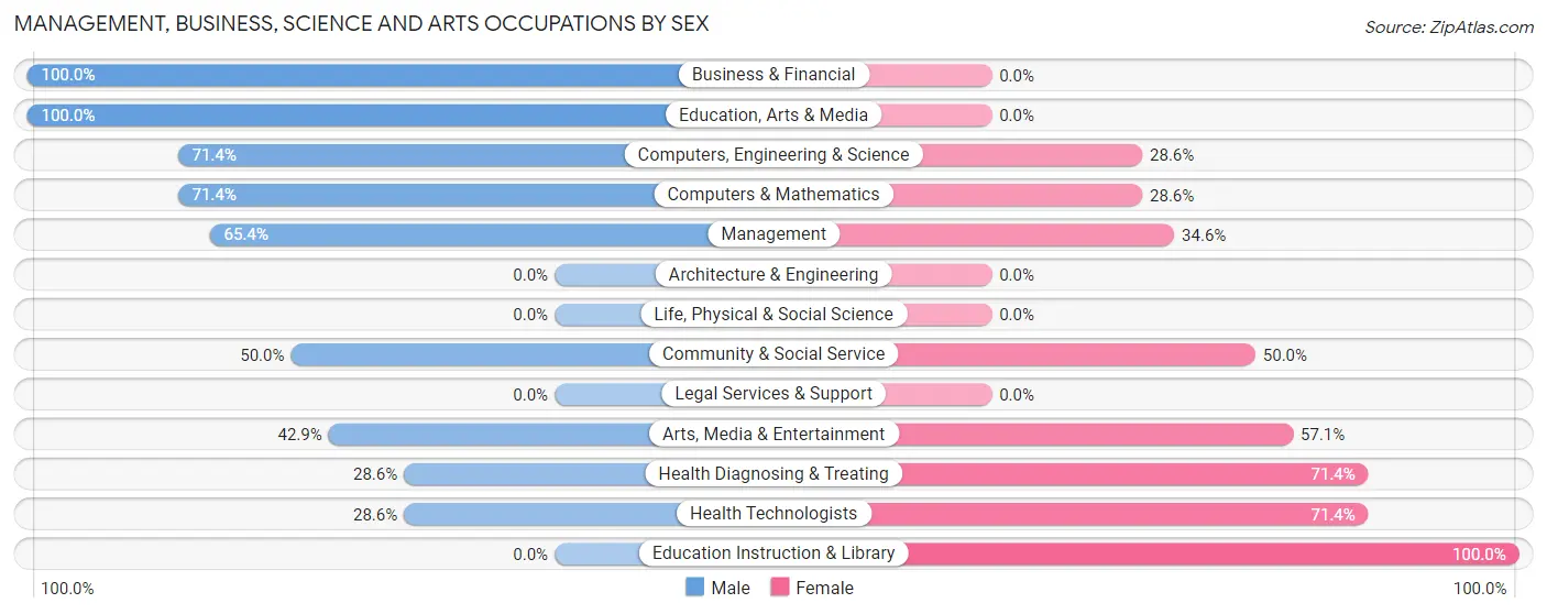 Management, Business, Science and Arts Occupations by Sex in Zip Code 69333