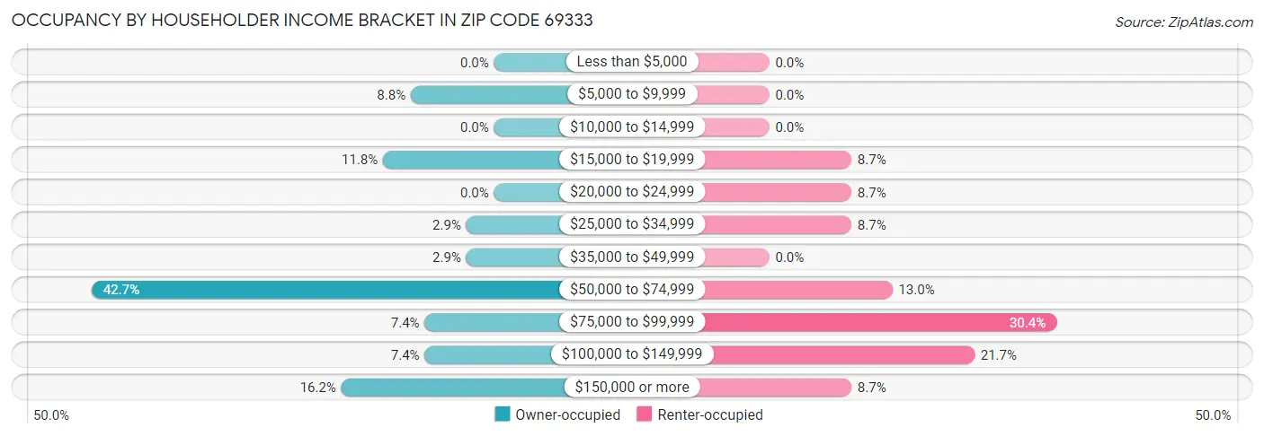 Occupancy by Householder Income Bracket in Zip Code 69333