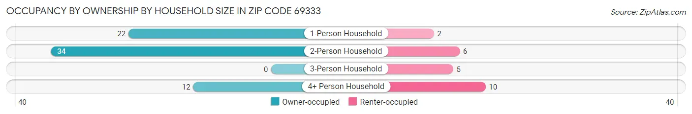 Occupancy by Ownership by Household Size in Zip Code 69333
