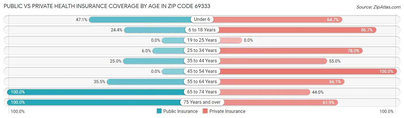 Public vs Private Health Insurance Coverage by Age in Zip Code 69333