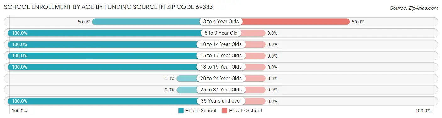 School Enrollment by Age by Funding Source in Zip Code 69333