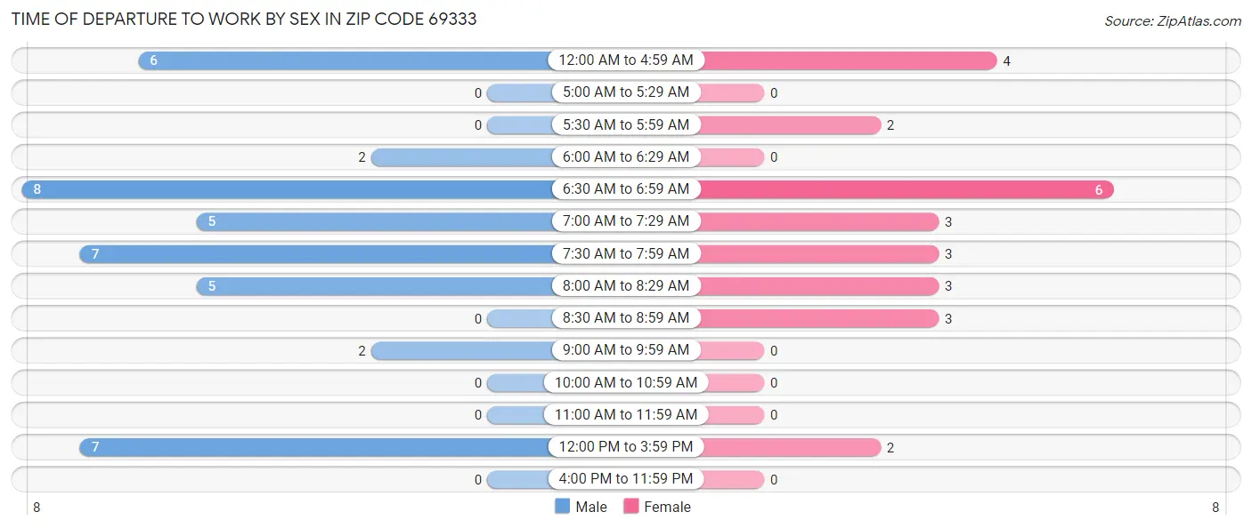 Time of Departure to Work by Sex in Zip Code 69333