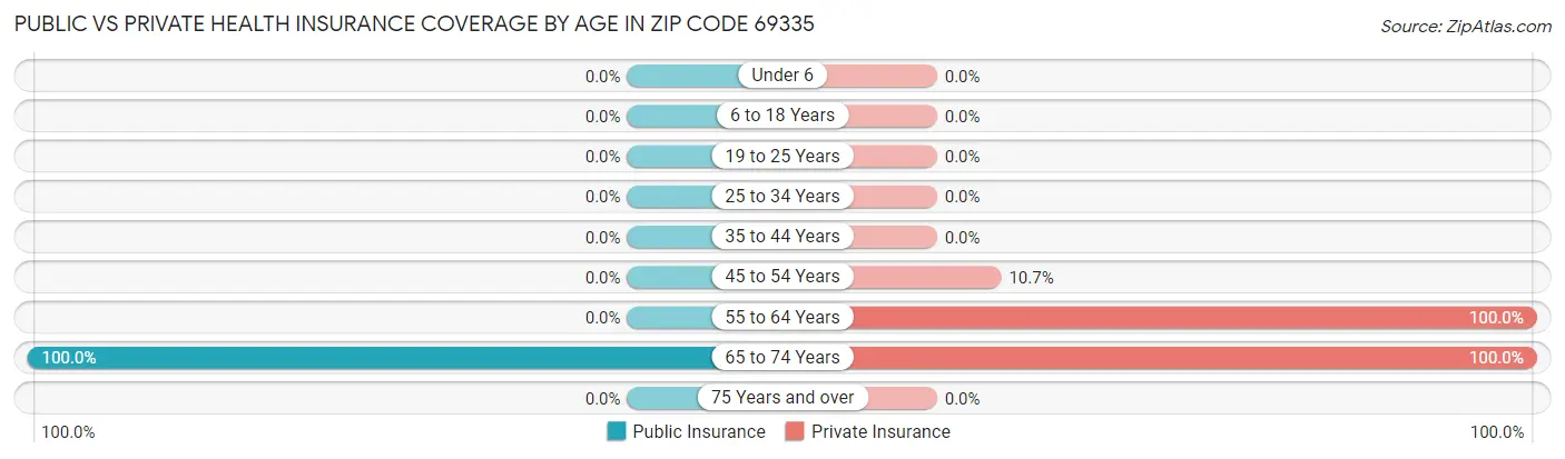 Public vs Private Health Insurance Coverage by Age in Zip Code 69335