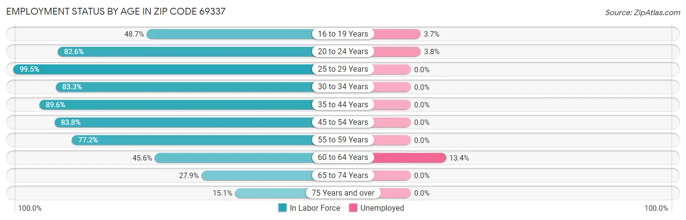 Employment Status by Age in Zip Code 69337